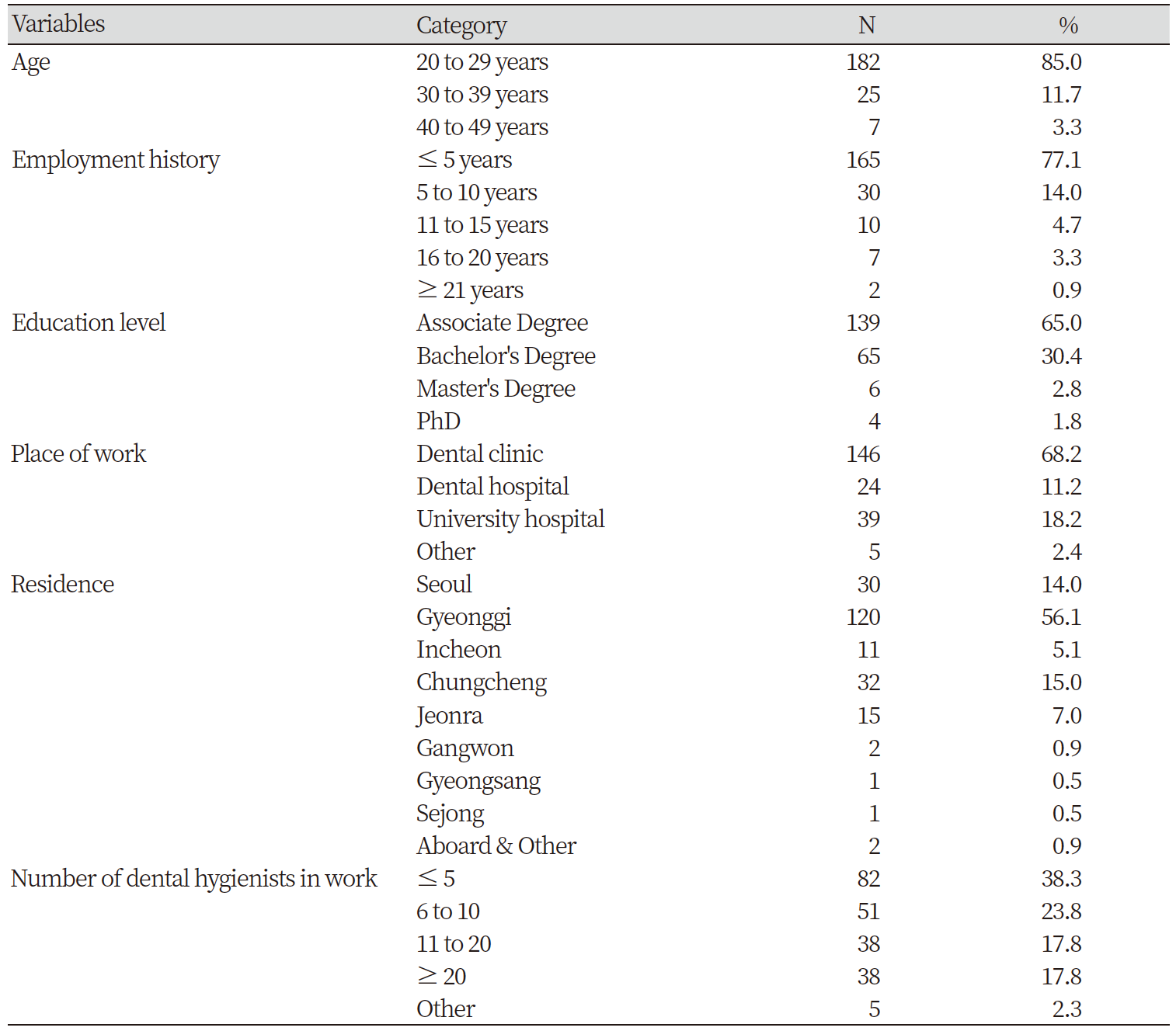 https://www.kjcdh.org/images/KJCDH/images/N0960080201_image/Table_kjcdh_08_02_01_T1.png