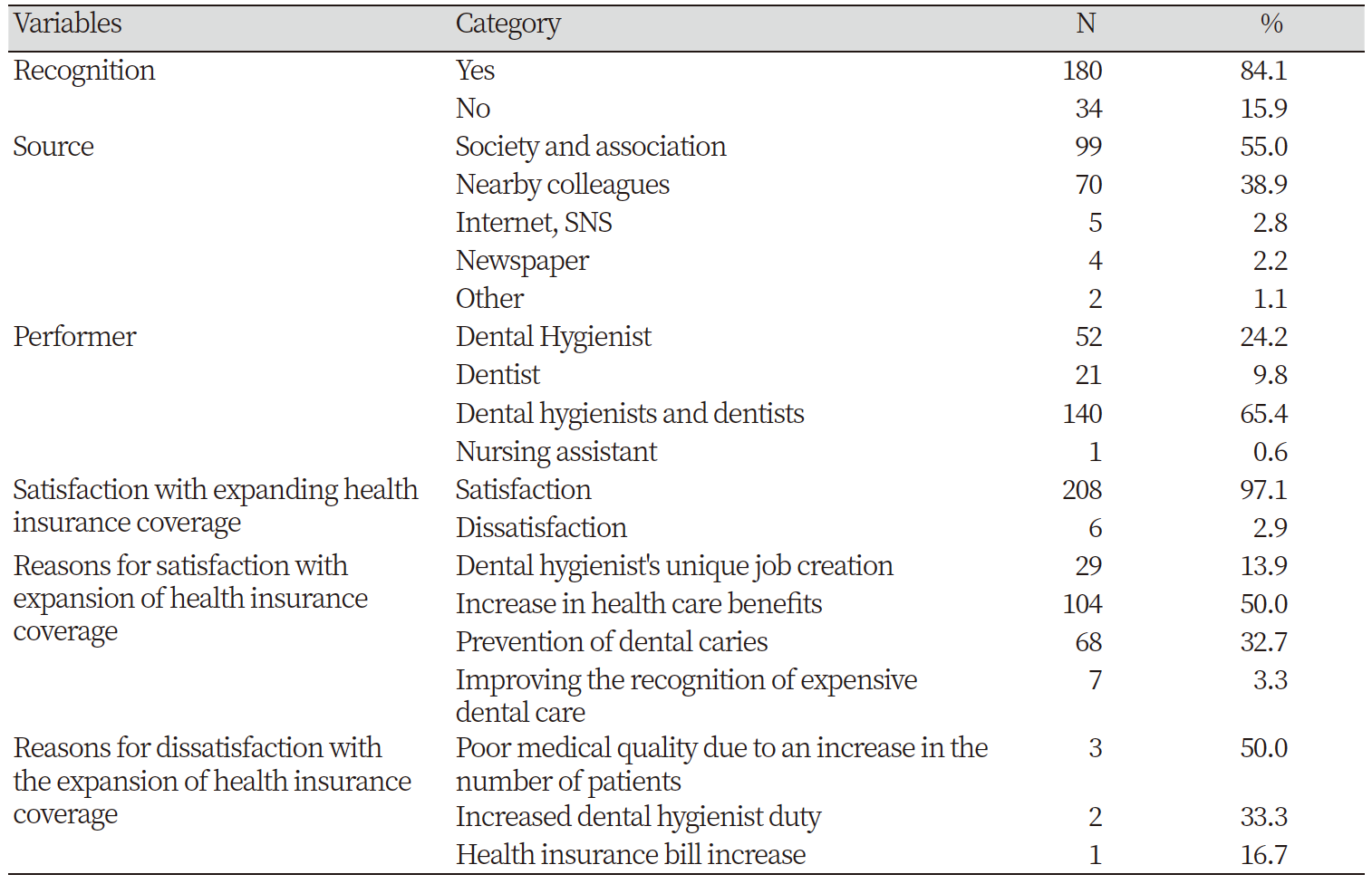 https://www.kjcdh.org/images/KJCDH/images/N0960080201_image/Table_kjcdh_08_02_01_T2.png
