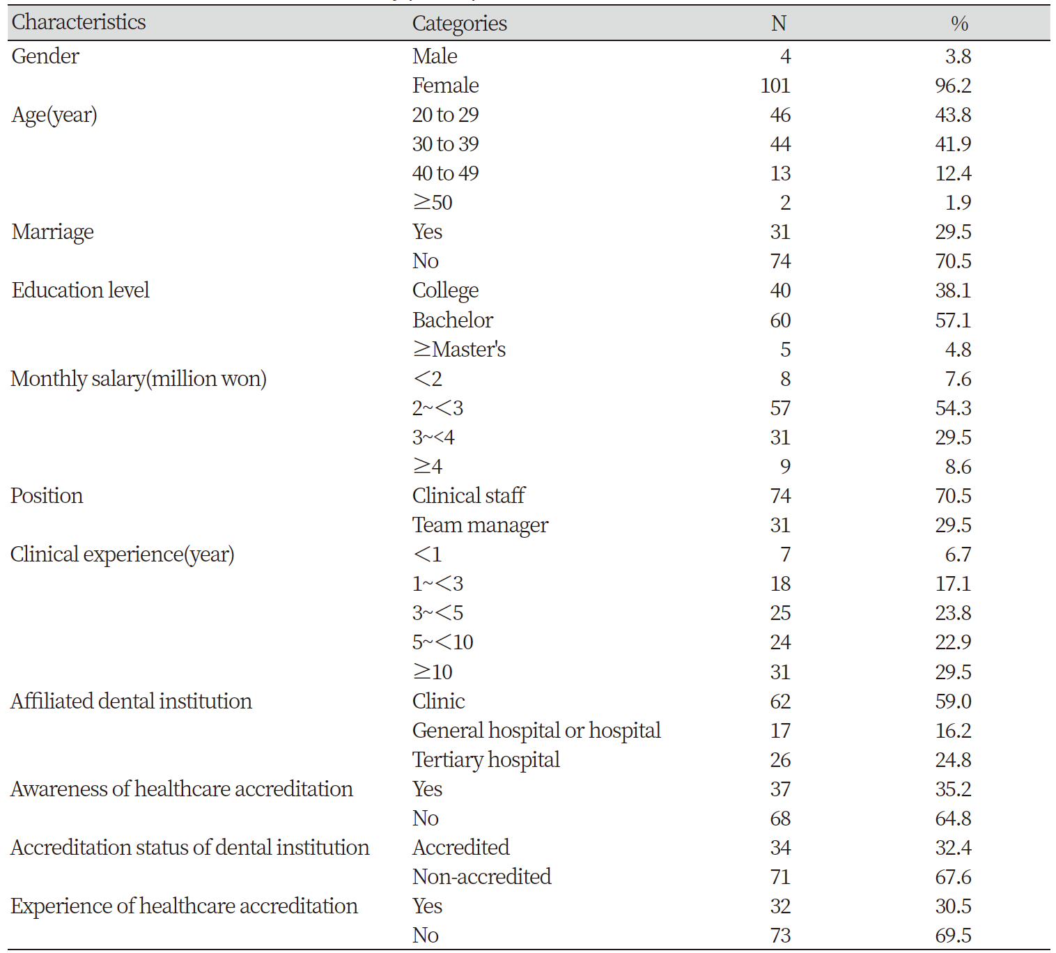https://www.kjcdh.org/images/KJCDH/images/N0960080205_image/Table_kjcdh_08_02_05_T1.png