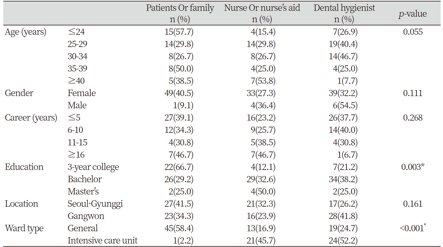 https://www.kjcdh.org/images/KJCDH/images/N0960080206_image/Table_kjcdh_08_02_06_T3.png