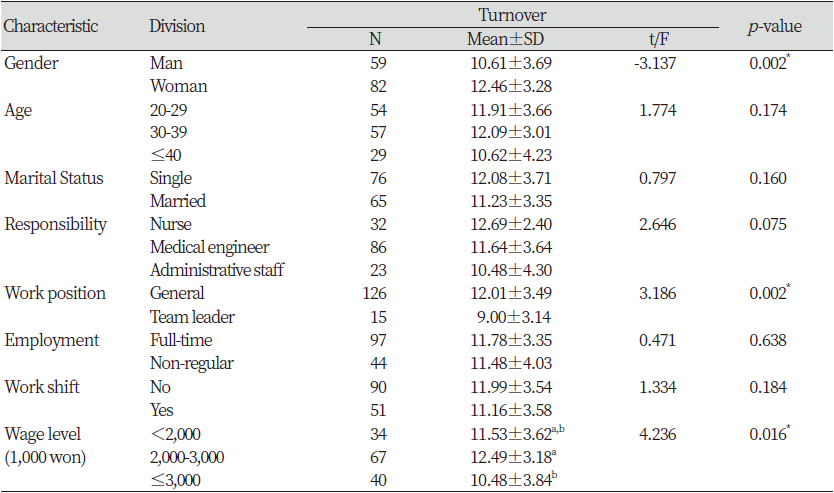 https://www.kjcdh.org/images/kjcdh/images/N0960090101_image/Table_KJCDH_09_01_01_T2.png