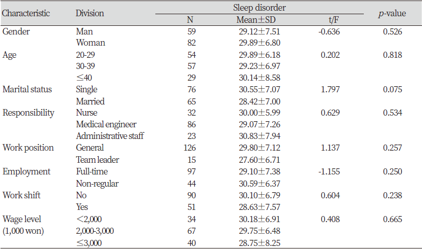 https://www.kjcdh.org/images/kjcdh/images/N0960090101_image/Table_KJCDH_09_01_01_T3.png