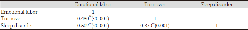 https://www.kjcdh.org/images/kjcdh/images/N0960090101_image/Table_KJCDH_09_01_01_T4.png