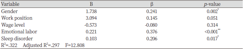 https://www.kjcdh.org/images/kjcdh/images/N0960090101_image/Table_KJCDH_09_01_01_T5.png