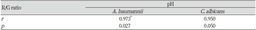 https://www.kjcdh.org/images/kjcdh/images/N0960090102_image/Table_KJCDH_09_01_02_T3.png