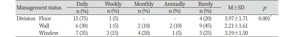 https://www.kjcdh.org/images/kjcdh/images/N0960090201_image/Table_KJCDH_09_02_01_T2.png