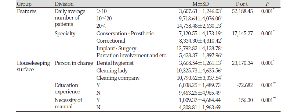 https://www.kjcdh.org/images/kjcdh/images/N0960090201_image/Table_KJCDH_09_02_01_T3.png