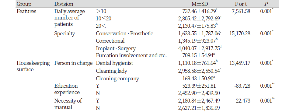 https://www.kjcdh.org/images/kjcdh/images/N0960090201_image/Table_KJCDH_09_02_01_T4.png