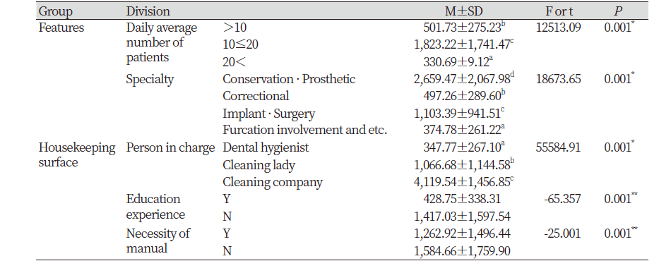 https://www.kjcdh.org/images/kjcdh/images/N0960090201_image/Table_KJCDH_09_02_01_T5.png