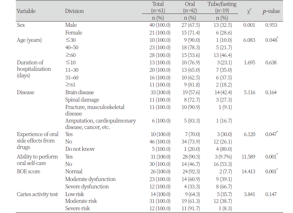 https://www.kjcdh.org/images/kjcdh/images/N0960090202_image/Table_KJCDH_09_02_02_T2.png