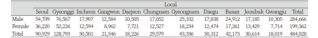 https://www.kjcdh.org/images/kjcdh/images/N0960090205_image/Table_KJCDH_09_02_05_T1.png