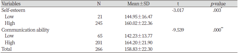 https://www.kjcdh.org/images/kjcdh/images/N0960090302_image/Table_KJCDH_09_03_02_T4.png