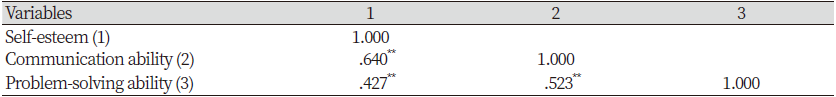 https://www.kjcdh.org/images/kjcdh/images/N0960090302_image/Table_KJCDH_09_03_02_T5.png