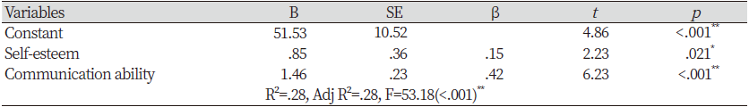 https://www.kjcdh.org/images/kjcdh/images/N0960090302_image/Table_KJCDH_09_03_02_T6.png