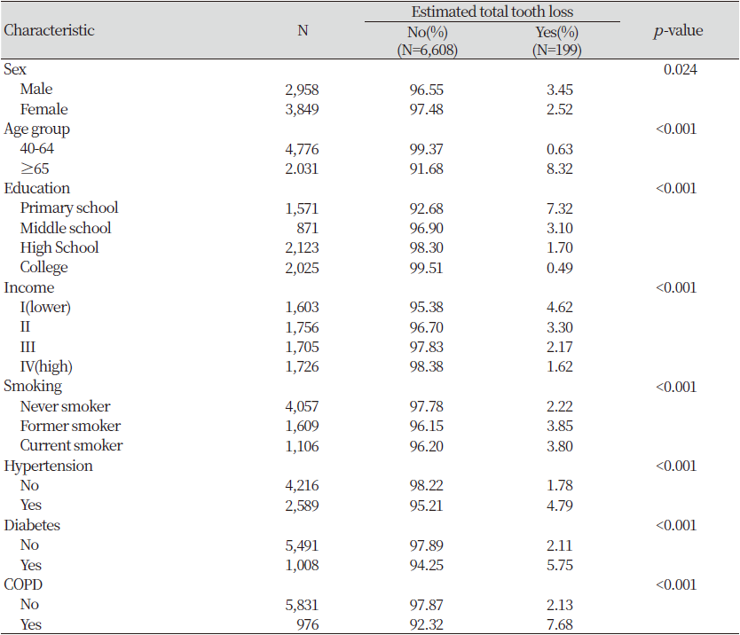 https://www.kjcdh.org/images/kjcdh/images/N0960100203_image/Table_KJCDH_10_02_03_T1.png