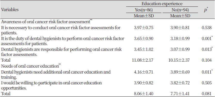 https://www.kjcdh.org/images/kjcdh/images/N0960100204_image/Table_KJCDH_10_02_04_T2.png