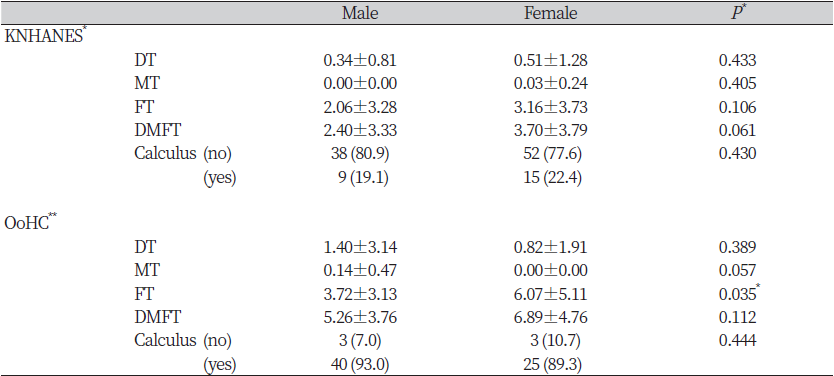 https://www.kjcdh.org/images/kjcdh/images/N0960100301_image/Table_KJCDH_10_03_01_T2.png
