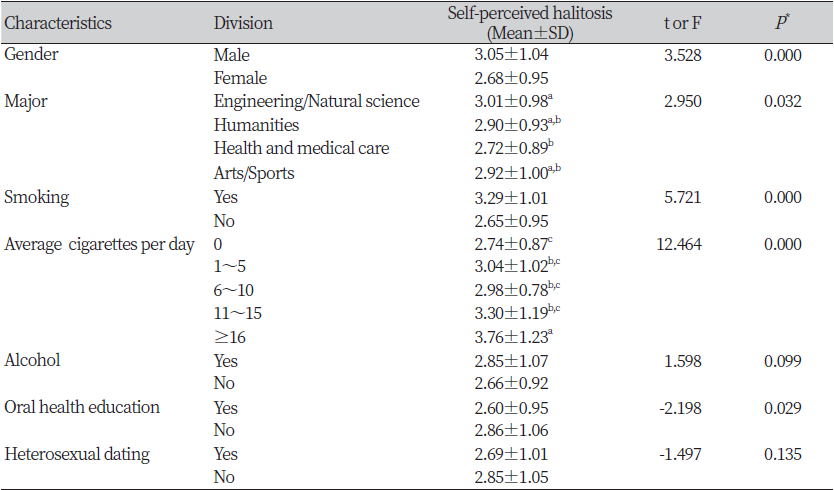 https://www.kjcdh.org/images/kjcdh/images/N0960100302_image/Table_KJCDH_10_03_02_T2.png