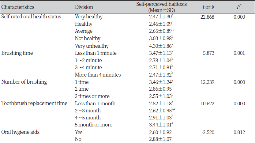 https://www.kjcdh.org/images/kjcdh/images/N0960100302_image/Table_KJCDH_10_03_02_T3.png