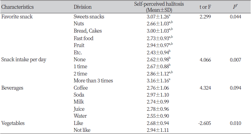 https://www.kjcdh.org/images/kjcdh/images/N0960100302_image/Table_KJCDH_10_03_02_T4.png