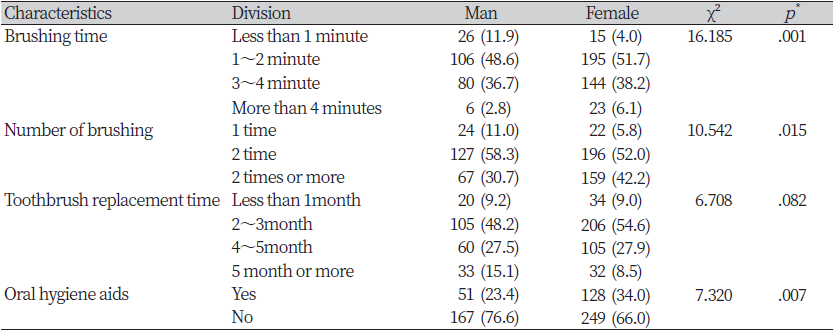 https://www.kjcdh.org/images/kjcdh/images/N0960100302_image/Table_KJCDH_10_03_02_T5.png