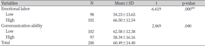https://www.kjcdh.org/images/kjcdh/images/N0960100304_image/Table_KJCDH_10_03_04_T4.png