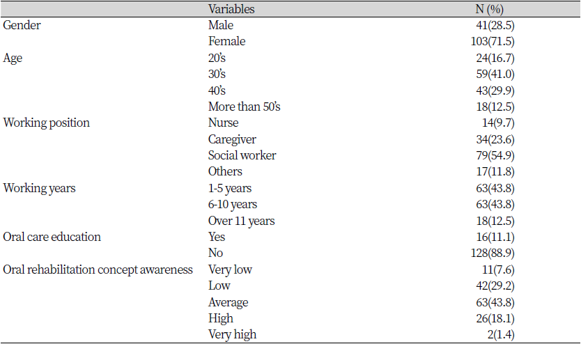 https://www.kjcdh.org/images/kjcdh/images/N0960110101_image/Table_KJCDH_11_01_01_T1.png