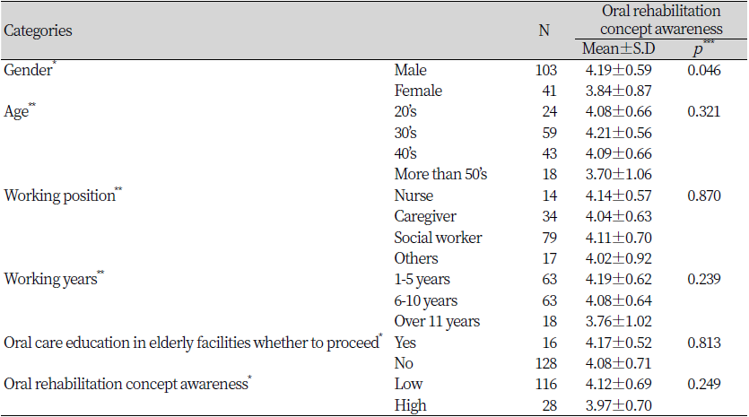 https://www.kjcdh.org/images/kjcdh/images/N0960110101_image/Table_KJCDH_11_01_01_T5.png
