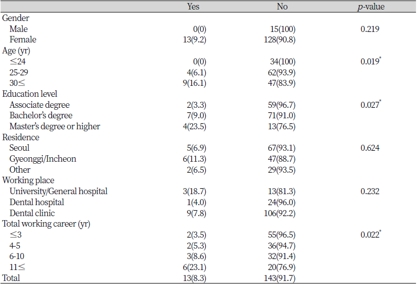 https://www.kjcdh.org/images/kjcdh/images/N0960110103_image/Table_KJCDH_11_01_03_T3.png
