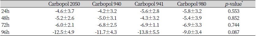 https://www.kjcdh.org/images/kjcdh/images/N0960110104_image/Table_KJCDH_11_01_04_T1.png