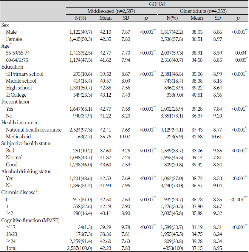 https://www.kjcdh.org/images/kjcdh/images/N0960110106_image/Table_KJCDH_11_01_06_T1.png