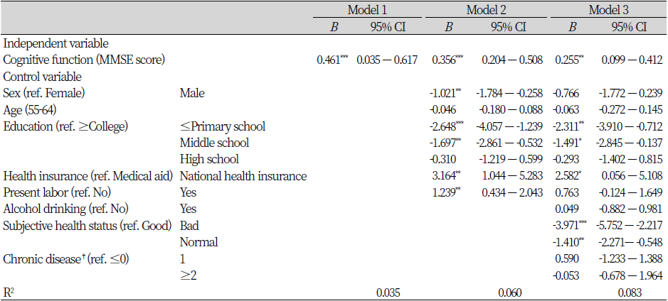 https://www.kjcdh.org/images/kjcdh/images/N0960110106_image/Table_KJCDH_11_01_06_T2.png