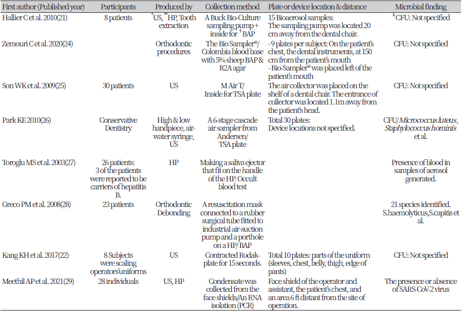 https://www.kjcdh.org/images/kjcdh/images/N0960110201_image/Table_KJCDH_11_02_01_T2.png